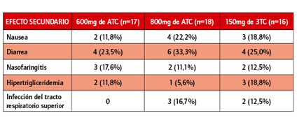 TABLA: Los efectos secundarios fueron más frecuentes en la pauta de 3TC que en la de apricitabina